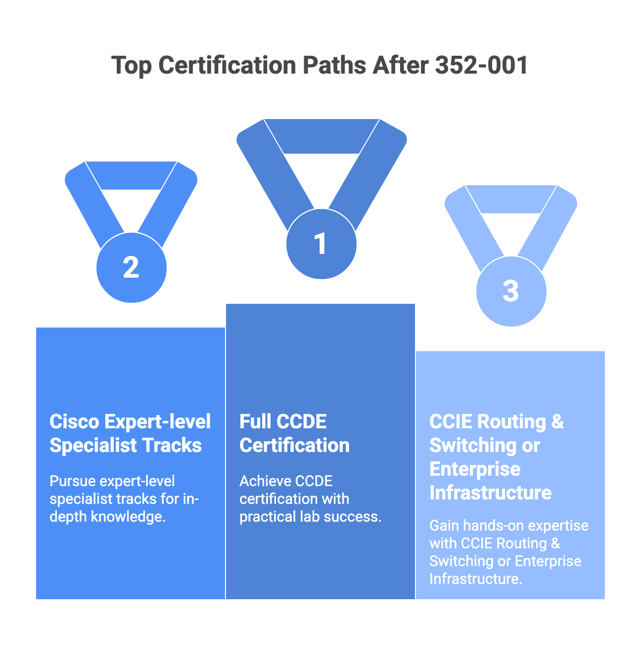 exams after passing 352-001