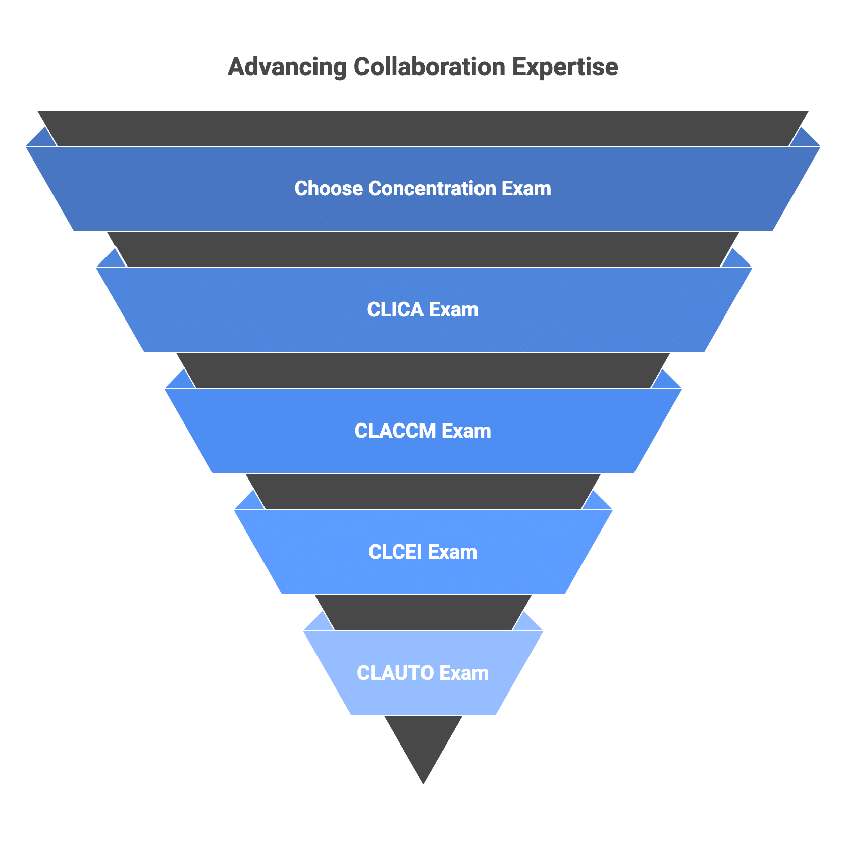 certifications after passing 400-007