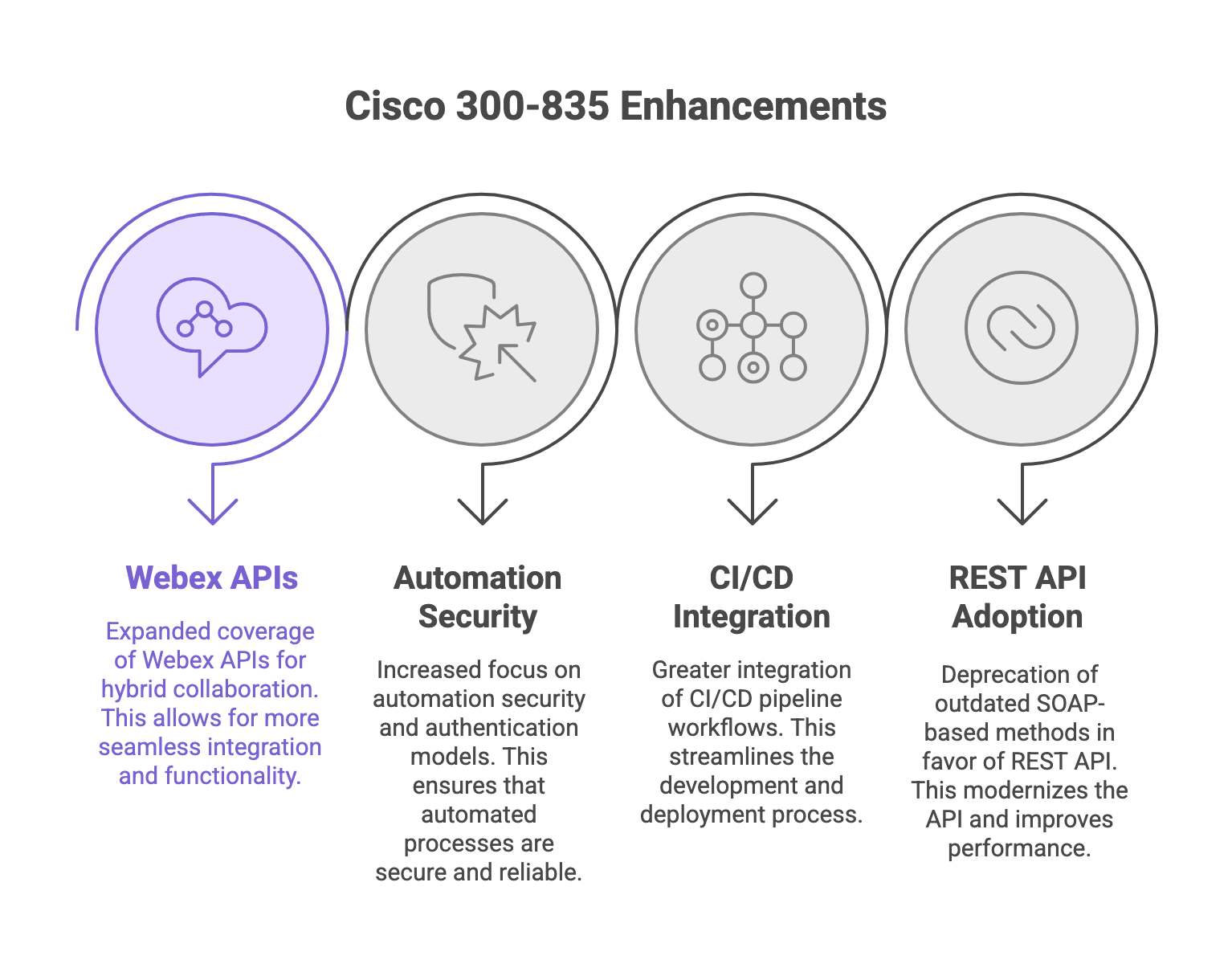 300-835 enhancements