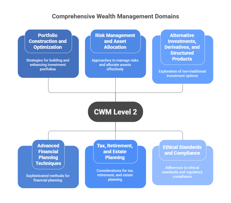 CWM Level 2
