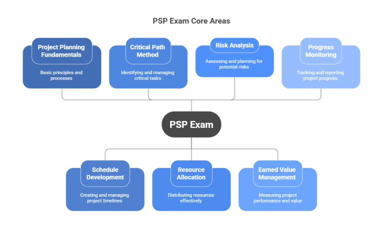 AACE International PSP Real Exam Questions [July 2026 Update]