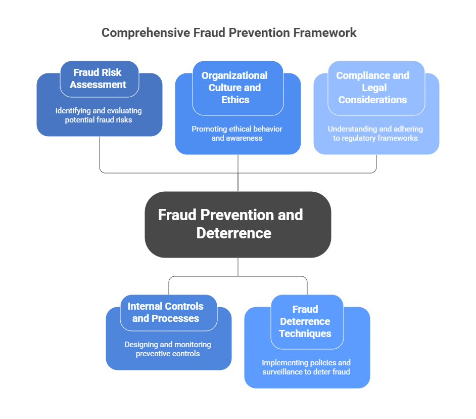 CFE-Fraud-Prevention-and-Deterrence exam