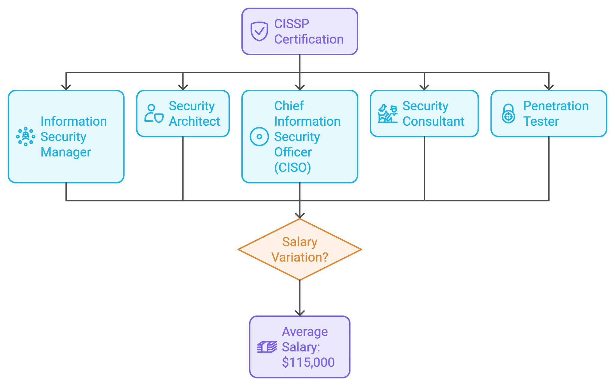 CISSP Exam Benefits - 2024
