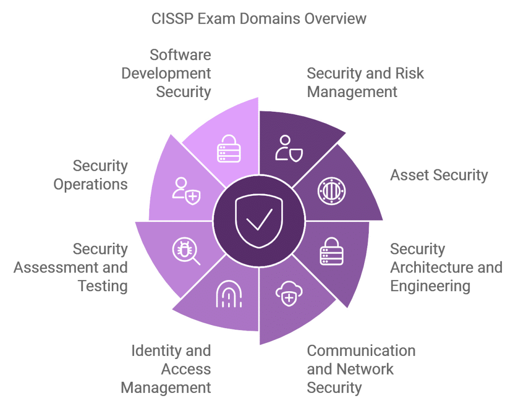 CISSP Exam Guide - 2024