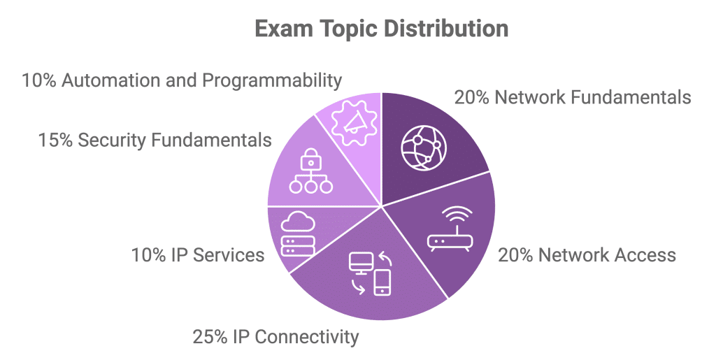 CCNA 200-301 Exam Topics