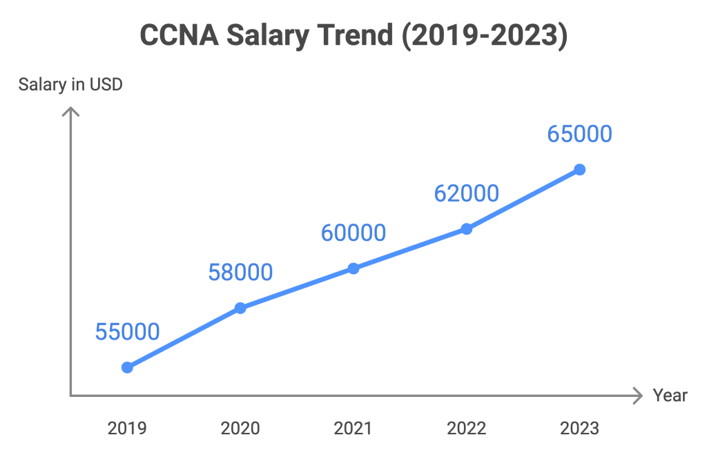 CCNA-salary-trends