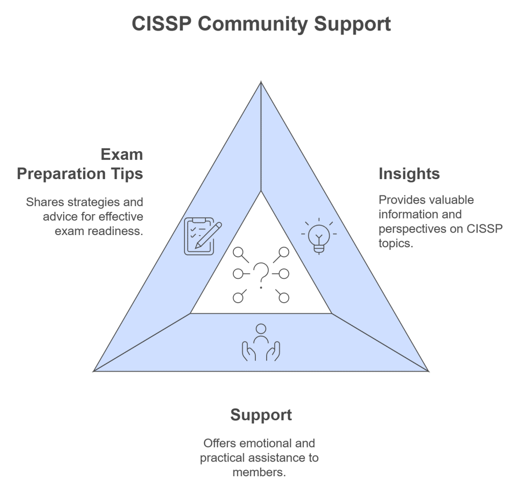 CISSP community forums and study groups for insights, support, and exam preparation tips