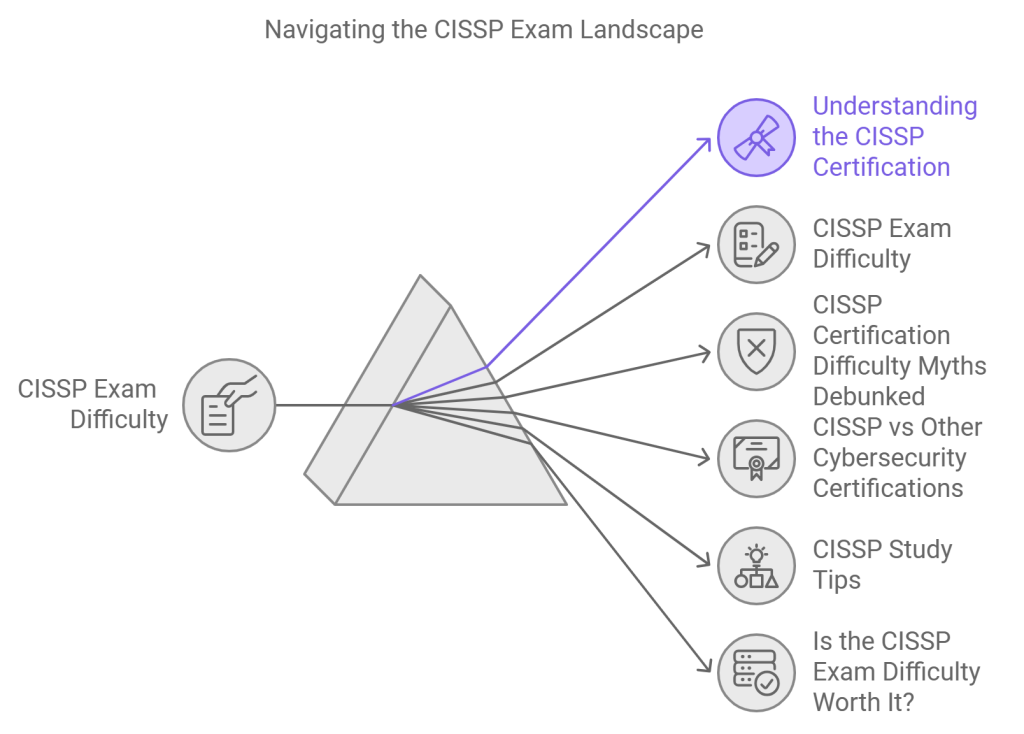 CISSP exam overview: difficulty, essential topics, study tips, and certification insights