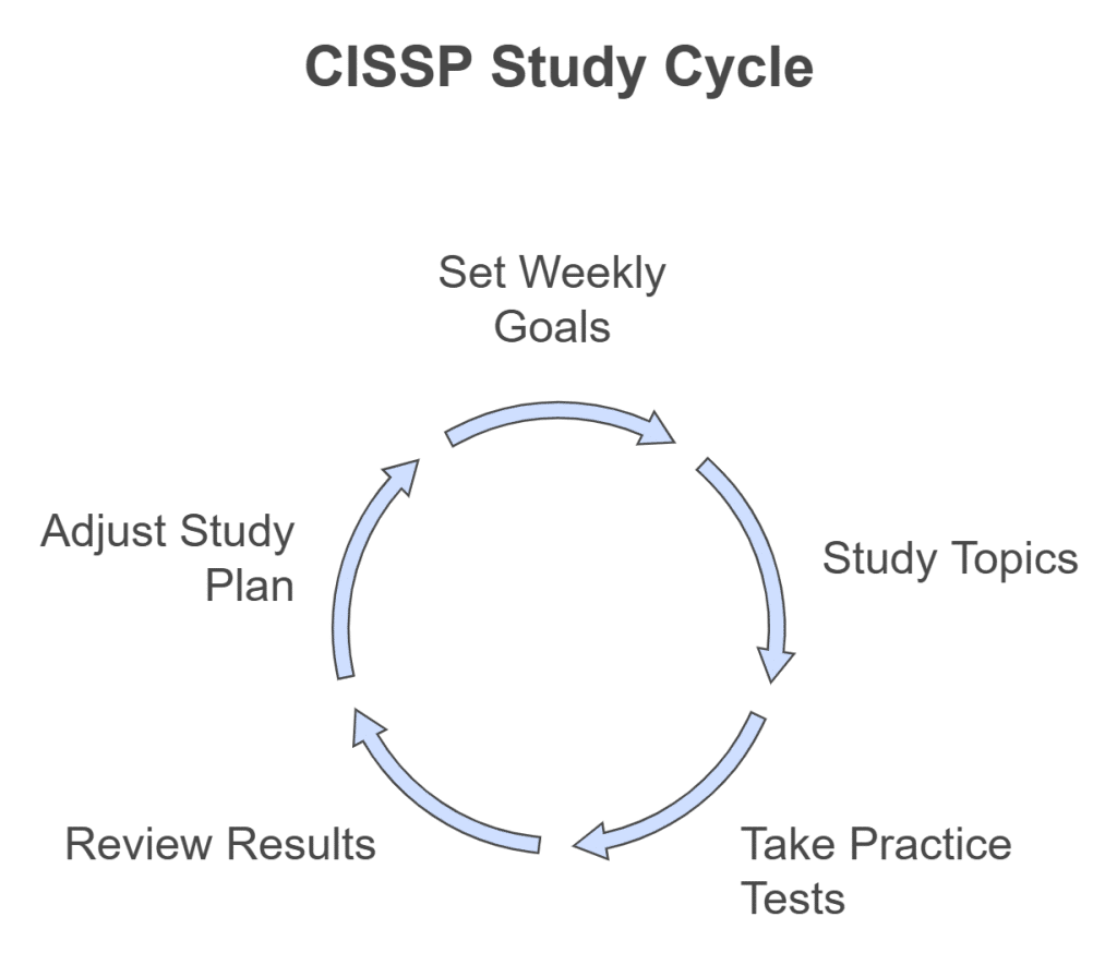 Effective CISSP study plan with weekly goals and regular practice tests