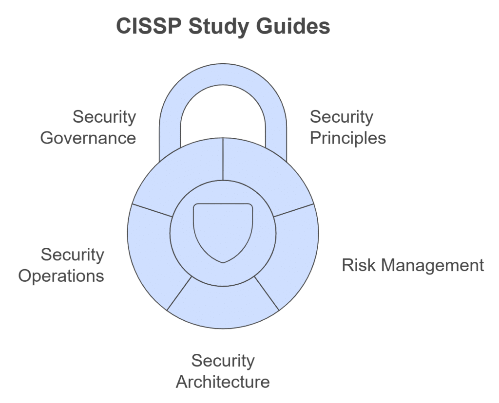 Essential CISSP study guides for building a strong information security foundation.