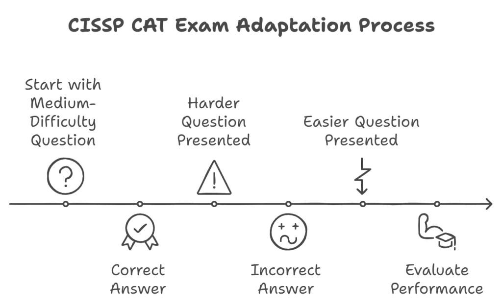 Explanation of CISSP's adaptive test format and difficulty adjustments