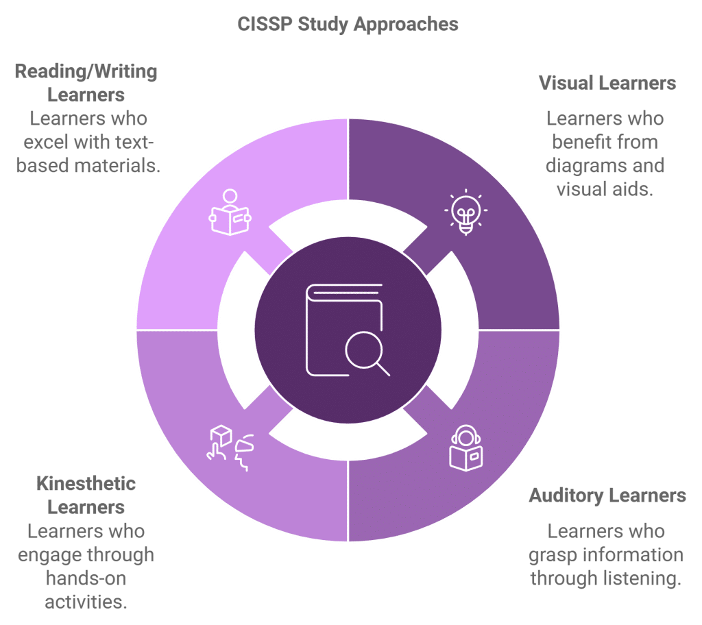 FAQs about the CISSP exam and study recommendations for different learners.