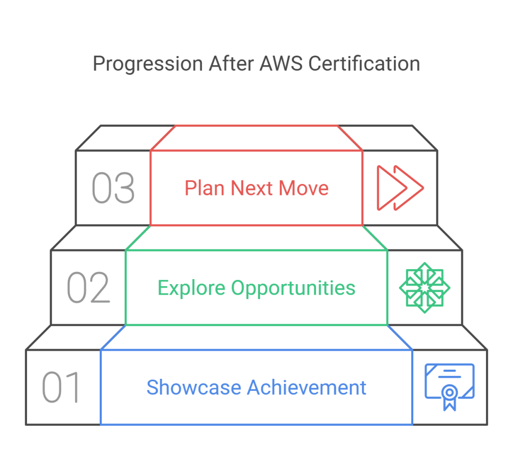 Steps to take after earning the AWS SAA-C03 certification, including showcasing skills, exploring career opportunities, and planning further certifications