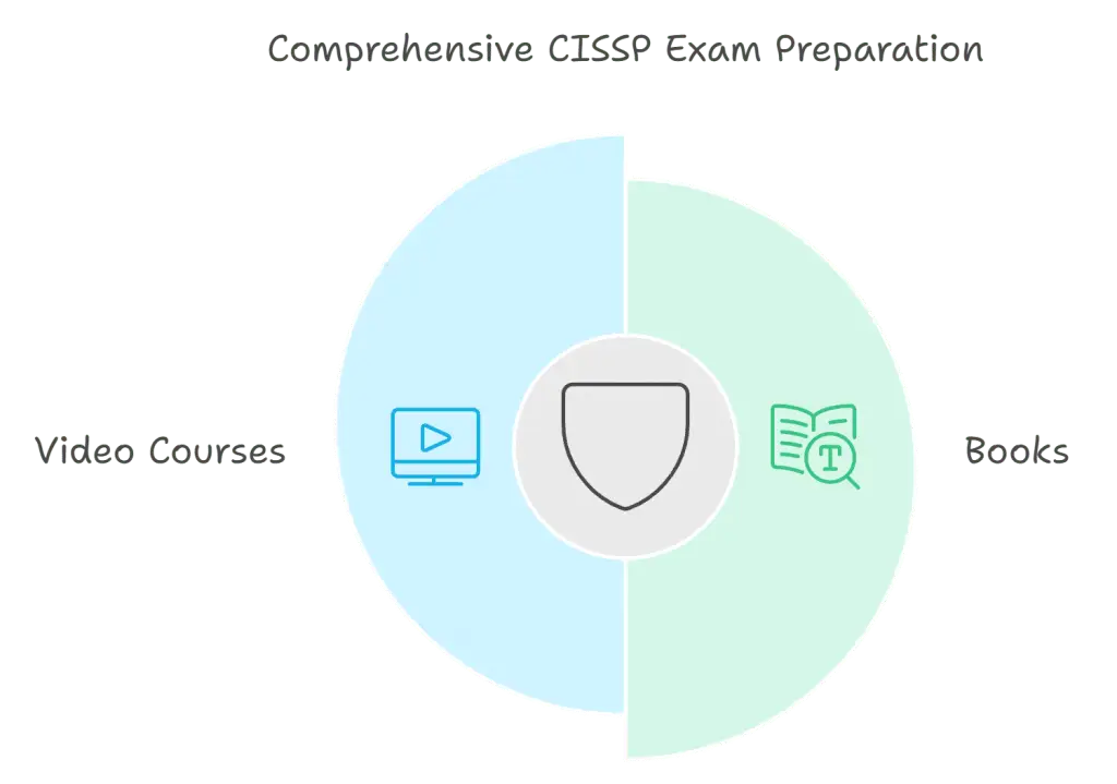 Study resources for CISSP exam preparation, including books and video courses