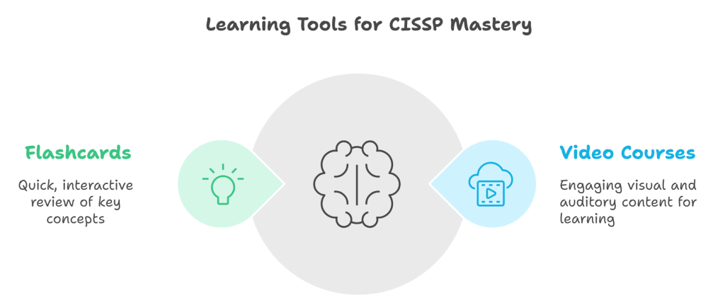 Video courses and flashcards to reinforce CISSP key concepts and definitions.