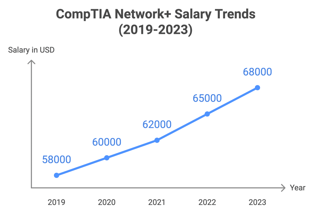 CompTIA Network+ Salary Trend
