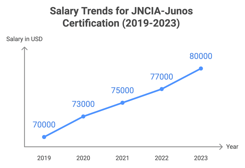 JCNA Junos Salary Trend