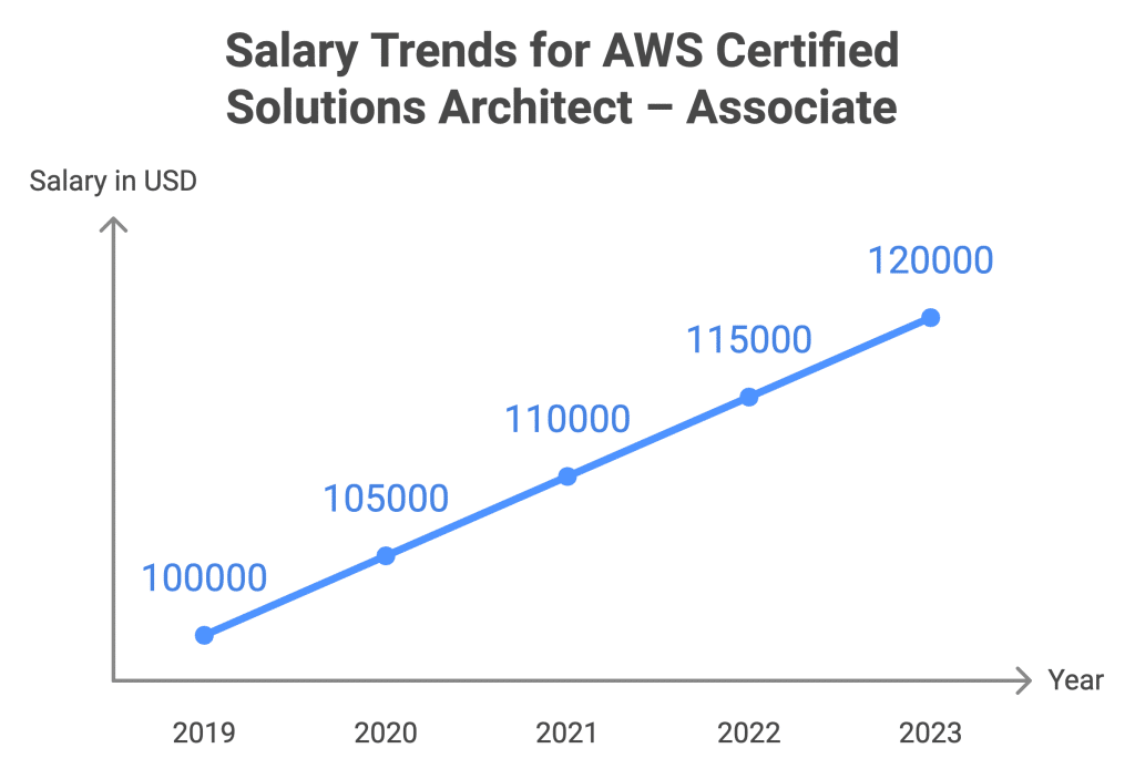 AWS SAA-C03 Salary Trend