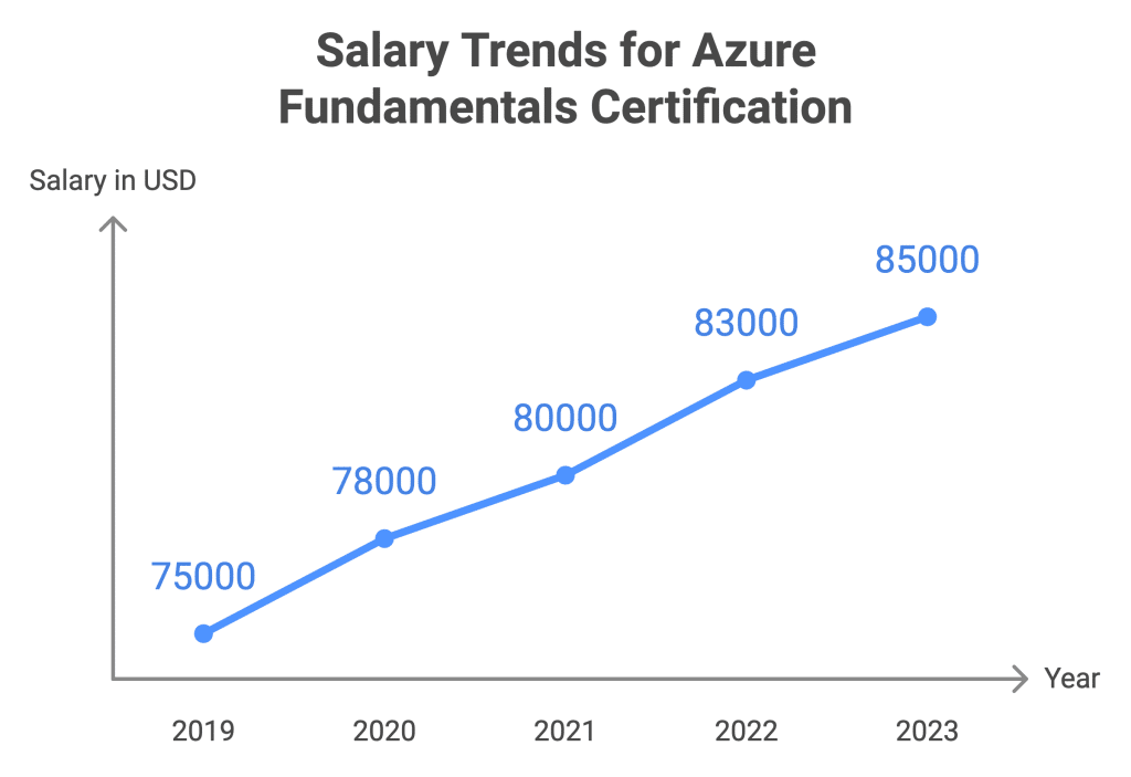 Microsoft Certified: Azure Fundamentals Salary Trend