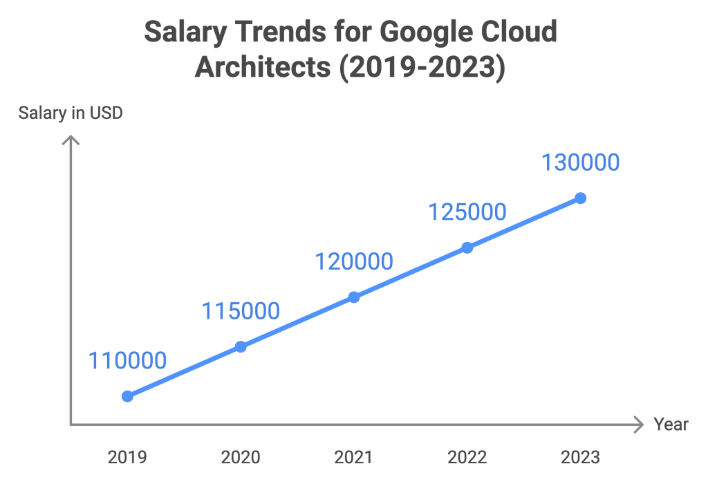 Google Professional Cloud Architect
