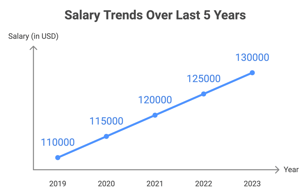 CISSP Salary Trends