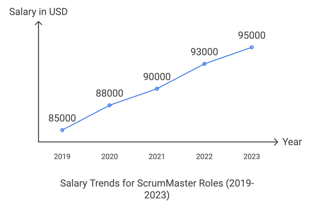 CSM-salary-trends