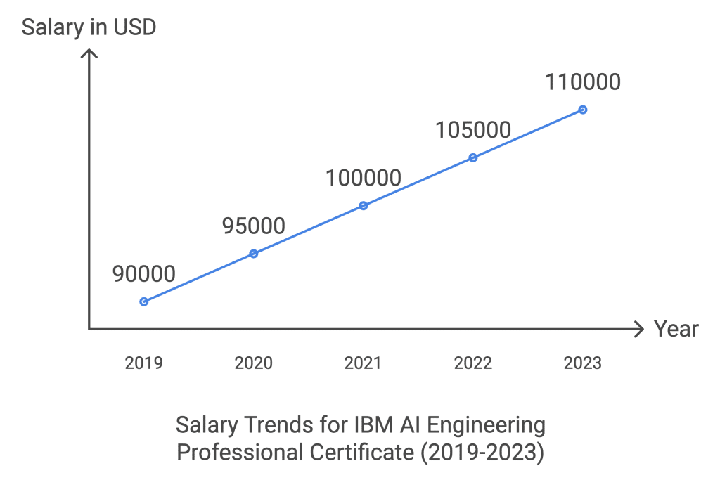 IBM AI Engineer Salary Trends
