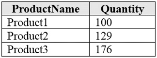 dp-900 exam demo question