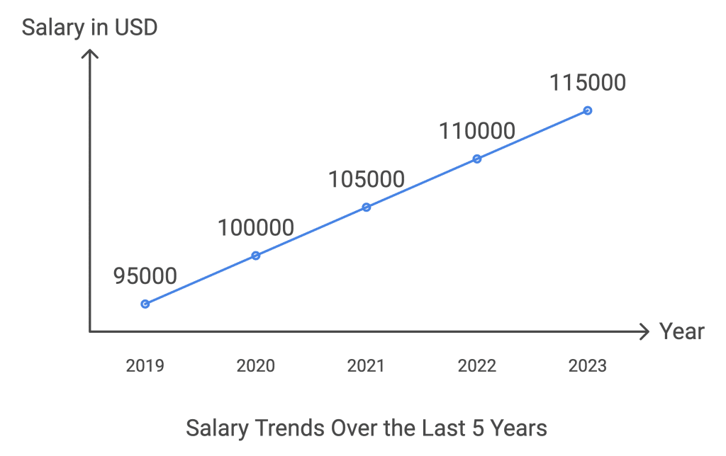Google Cloud Architect Salary Trends