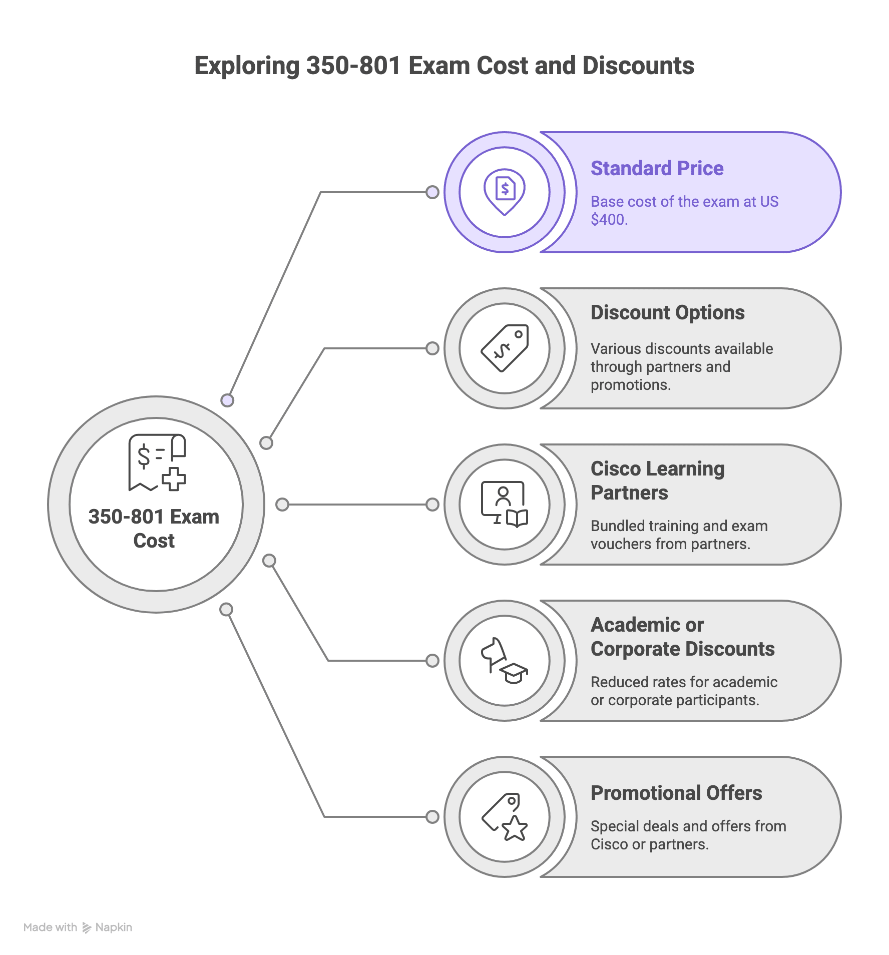 350-801 Exam Cost and Discount Options