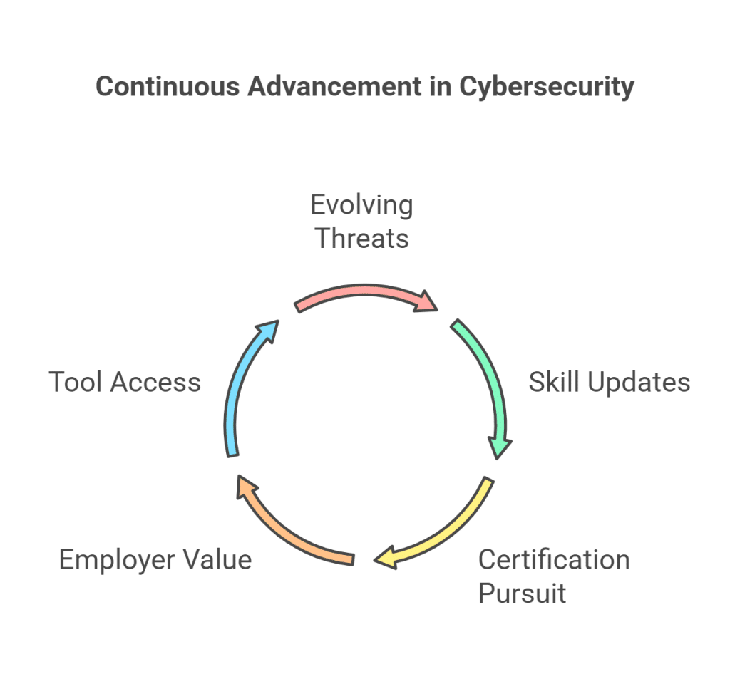 become expert in cybersecurity field