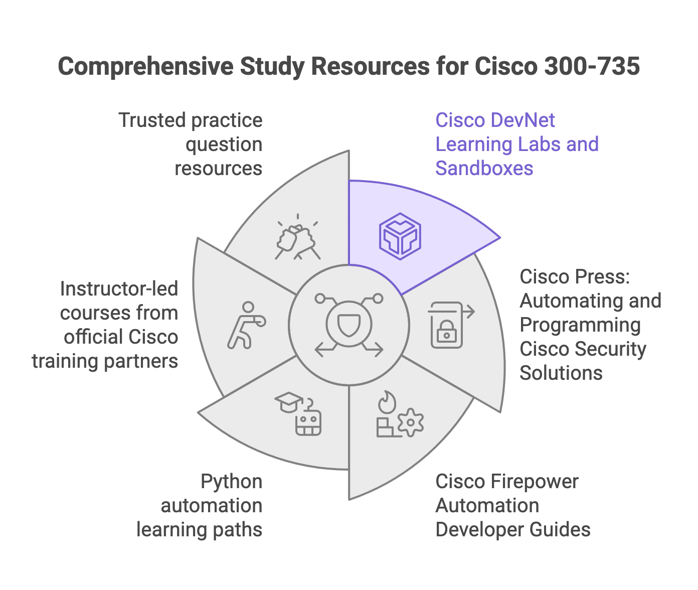 300-735 study resources