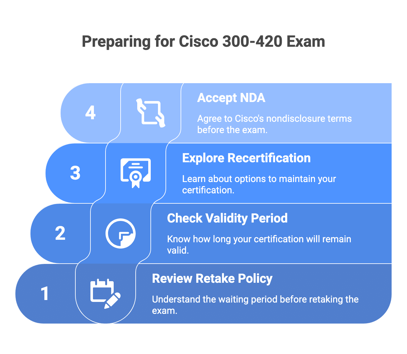 300-420 exam preparation