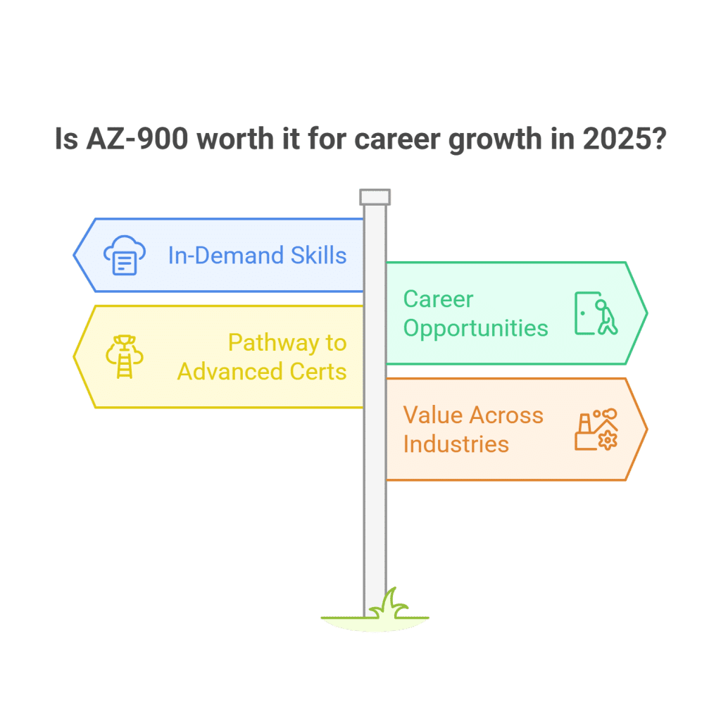 az-900 career growth in cloud computing field