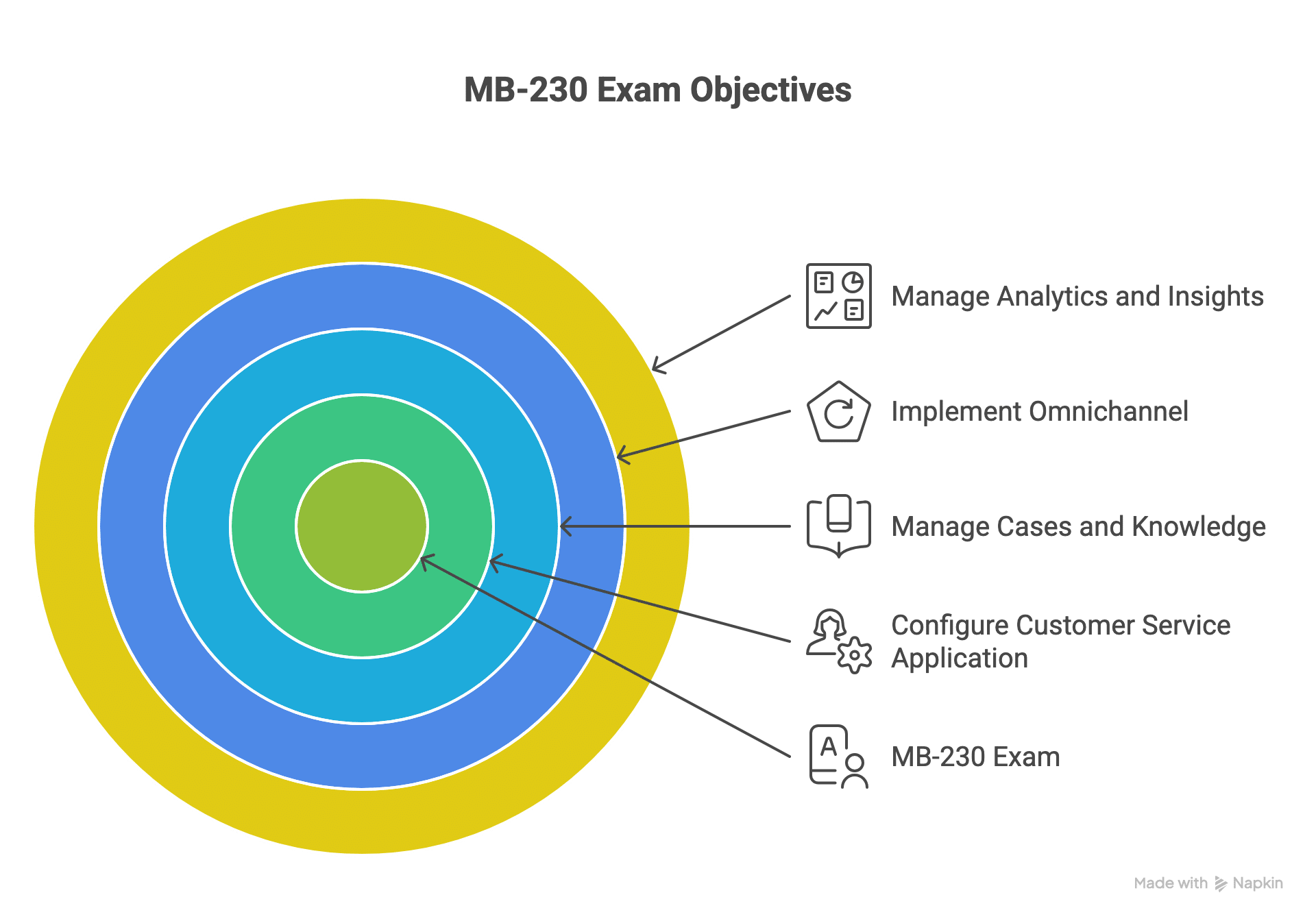 mb-230 exam objectives and domains