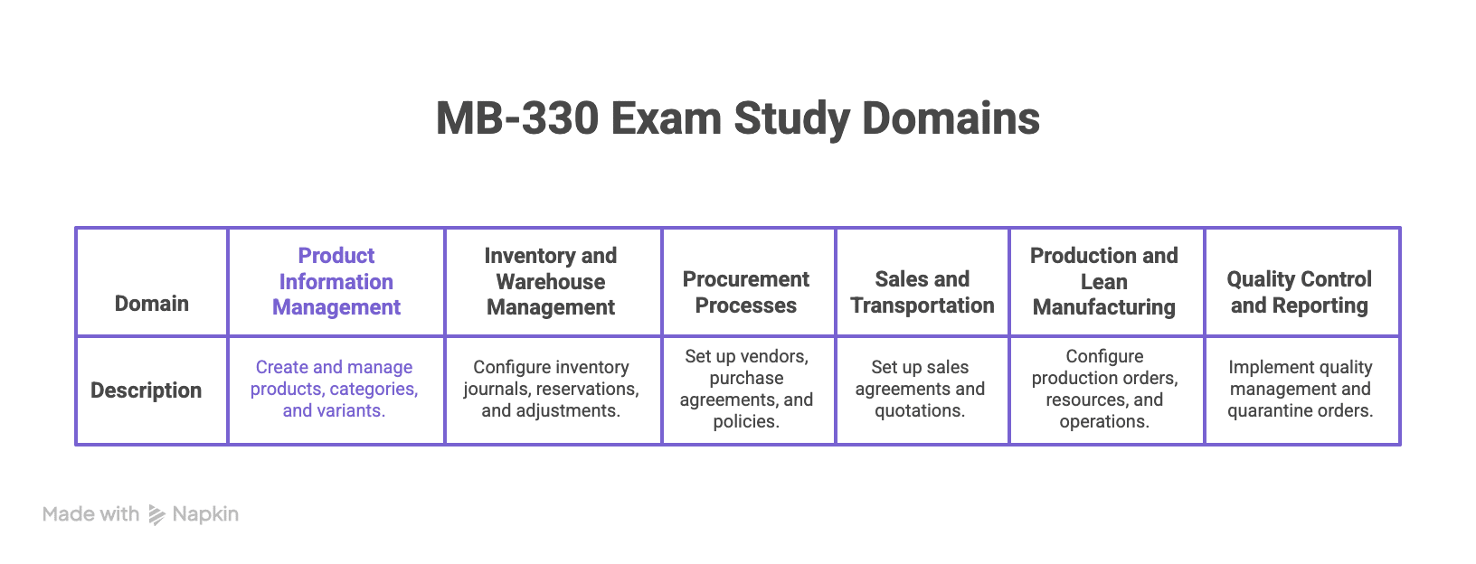 MB-330 Domains