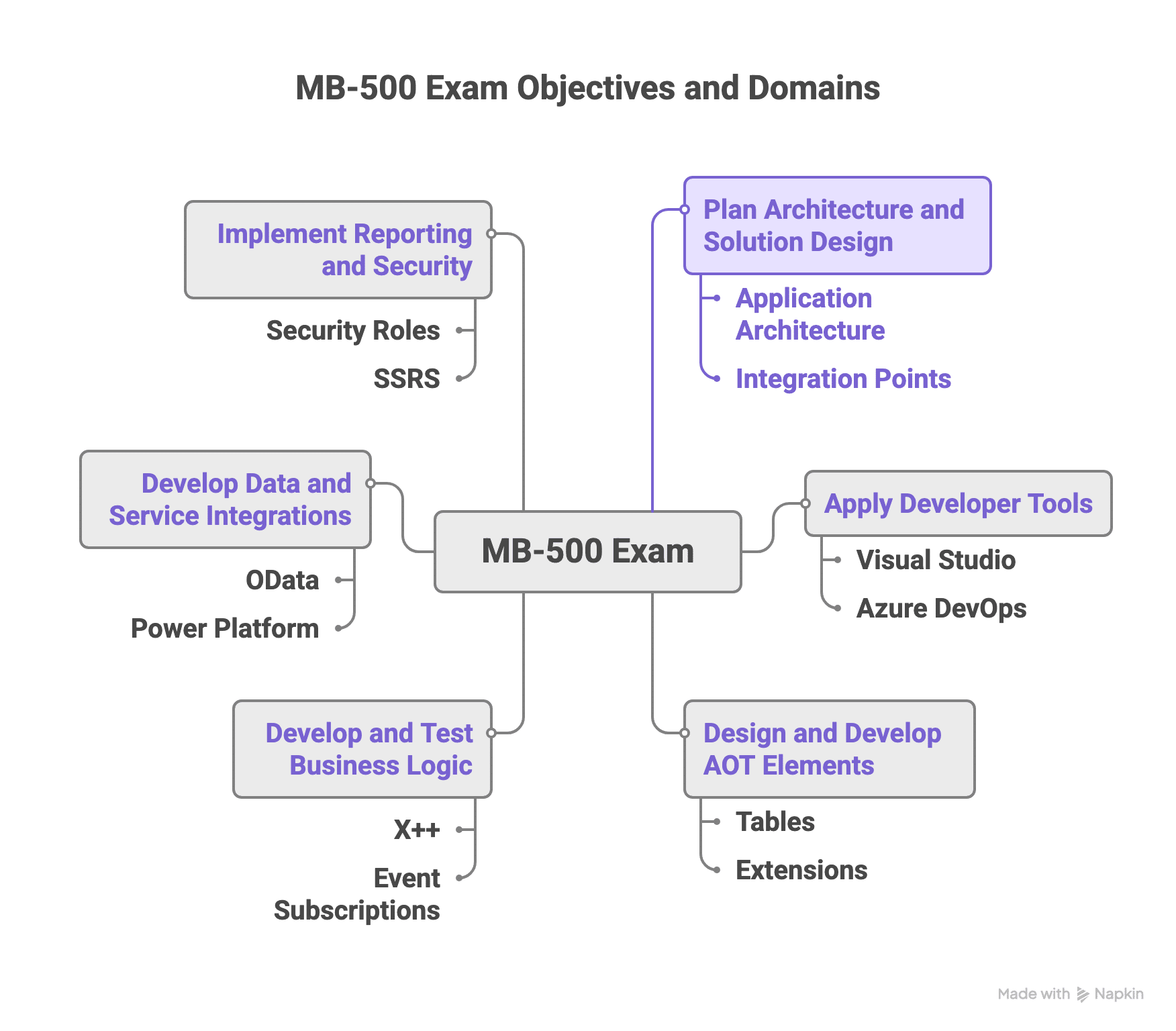 MB-500 Objectives and domains