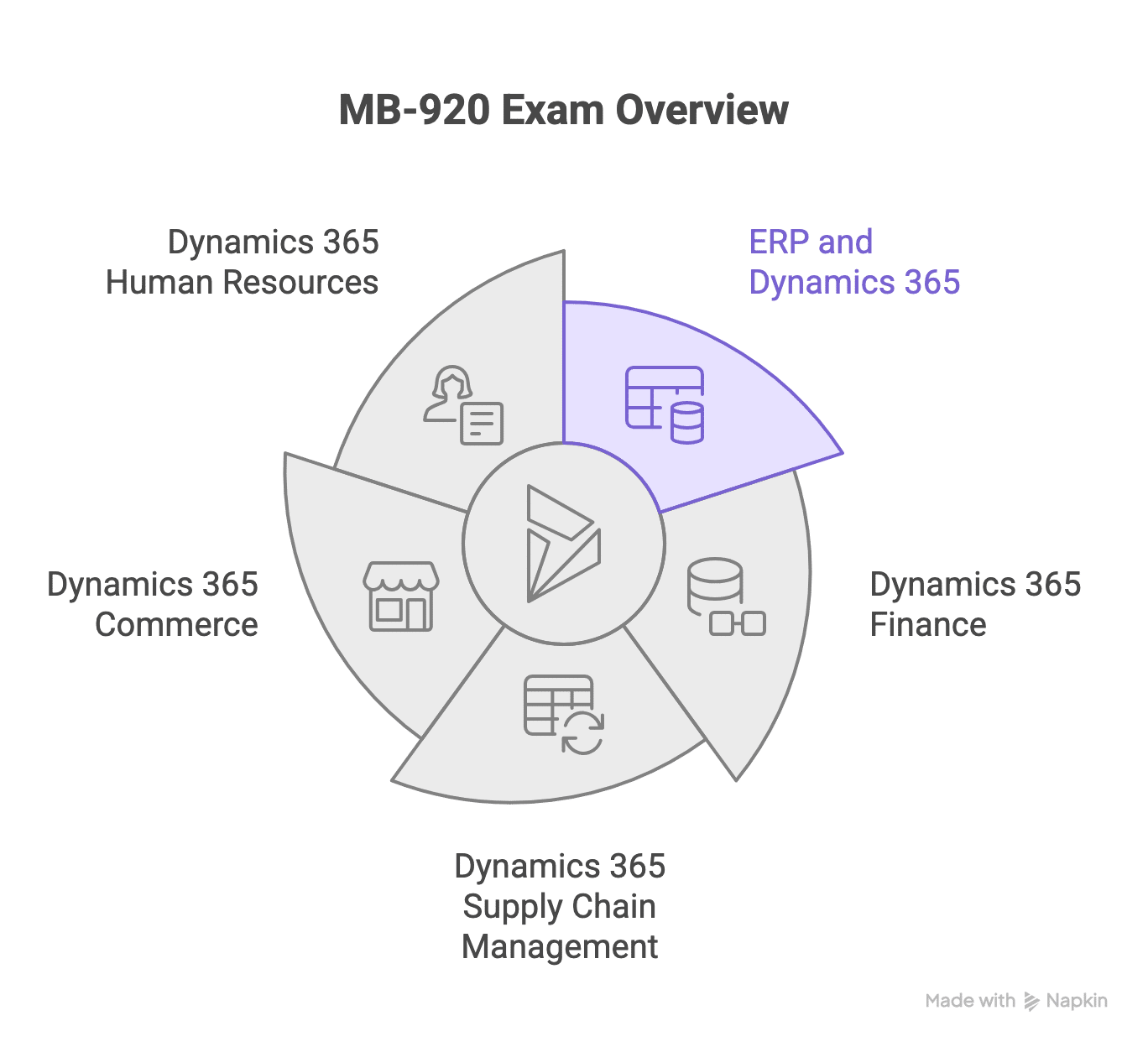 mb-920 exam overview