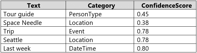 ai-102 exam demo question