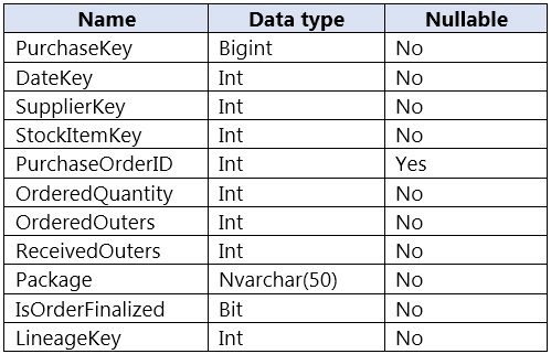 microsoft dp-203 exam demo question