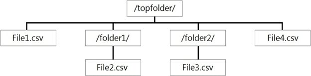 microsoft dp-203 exam demo question