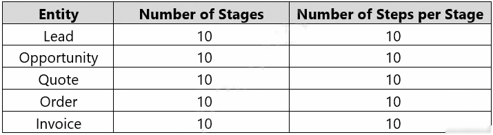 microsoft mb-210 exam demo question