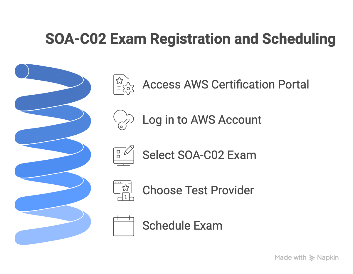soa-c02 exam schedule