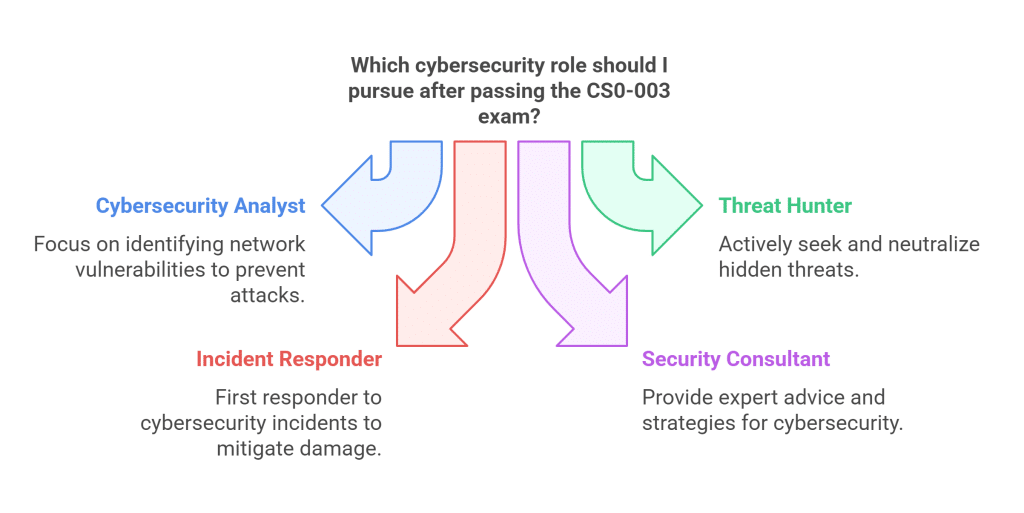 roles and opportunities after passing cs0-003 exam