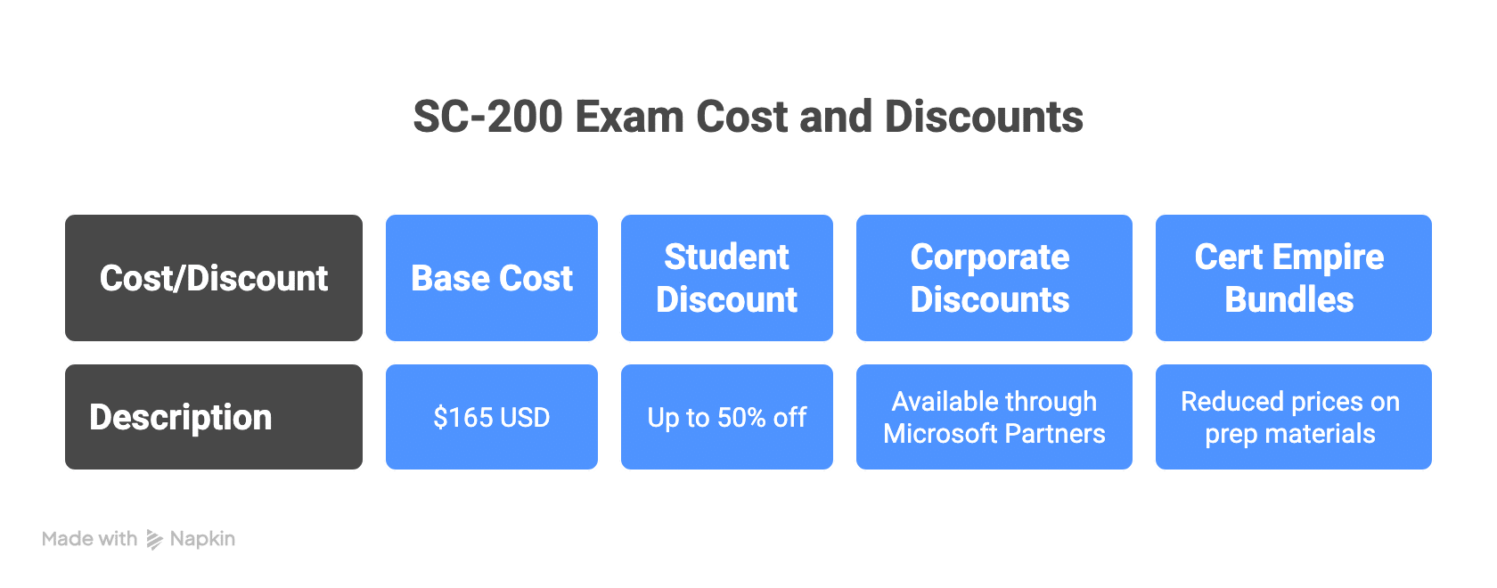 SC-200 Exam Cost