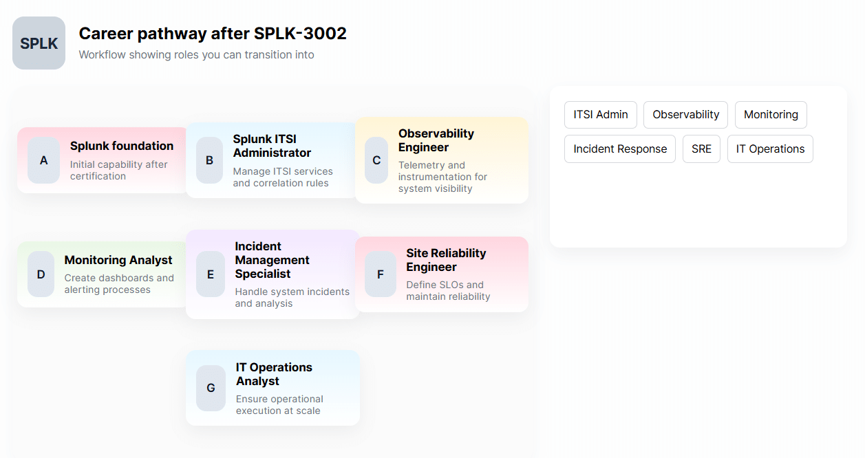 Splunk IT Service Intelligence Certified Administrator