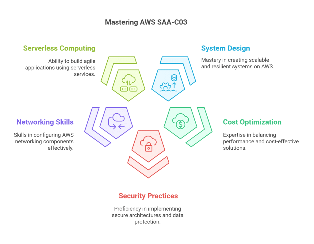 Skills that make you master in solution architect