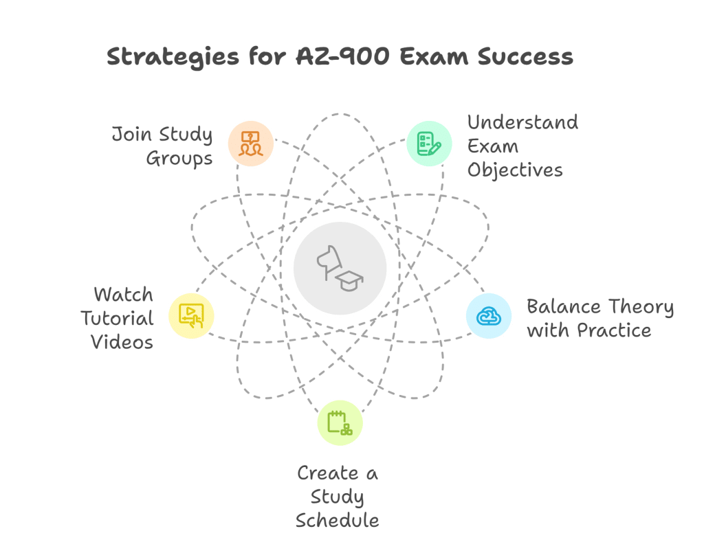strategies for az-900 exam