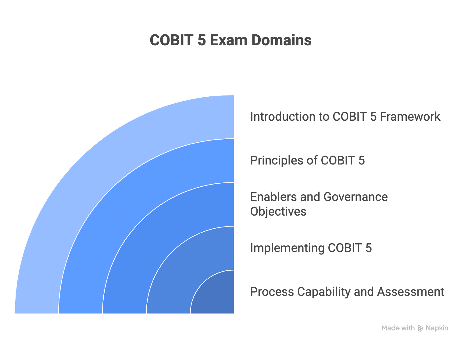 cobit 5 exam domain