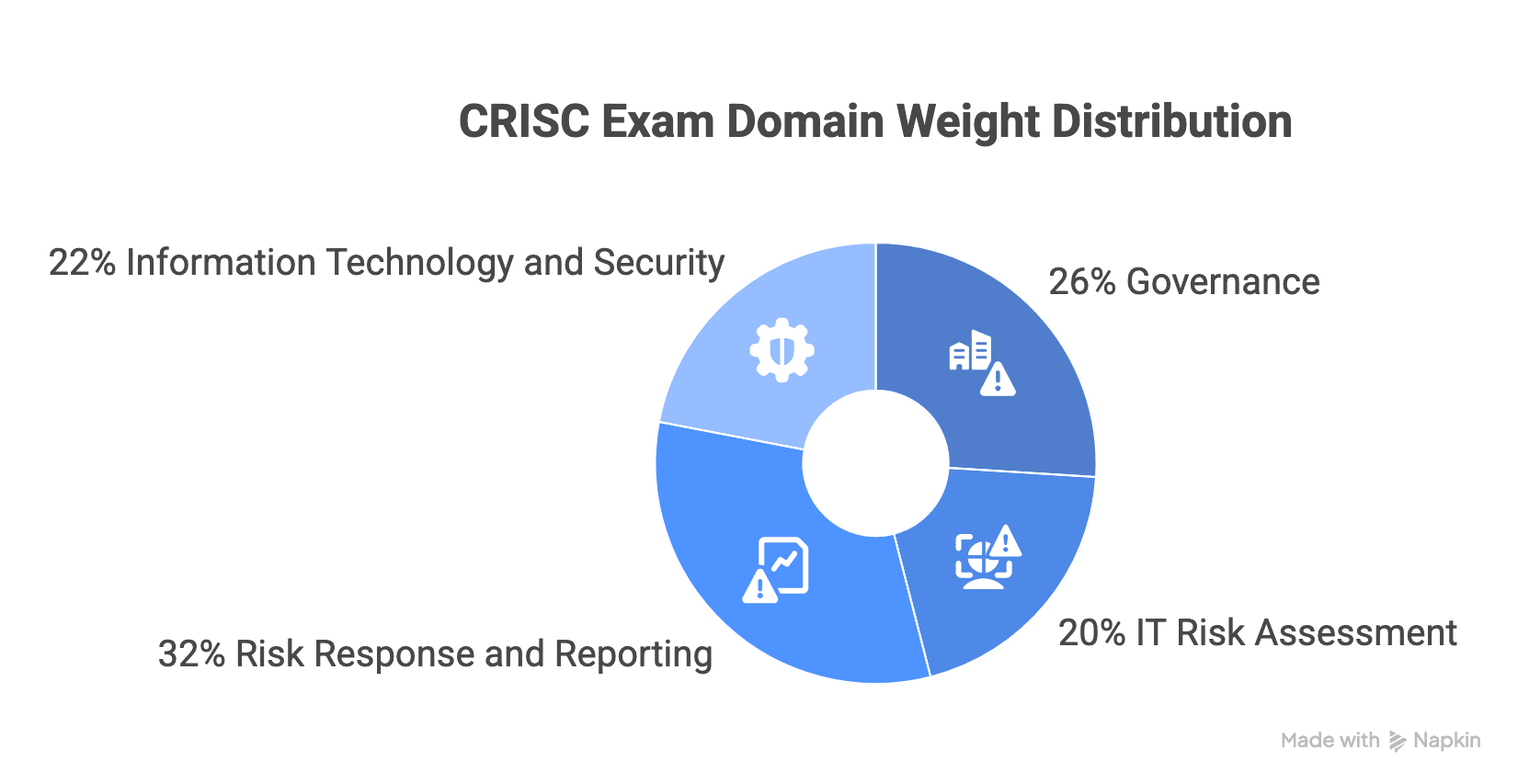 CRISC exam domain